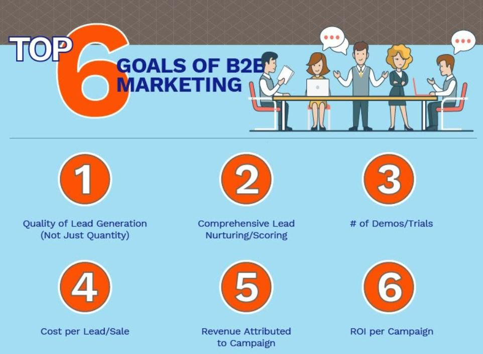 Top 6 cílů B2B marketingu