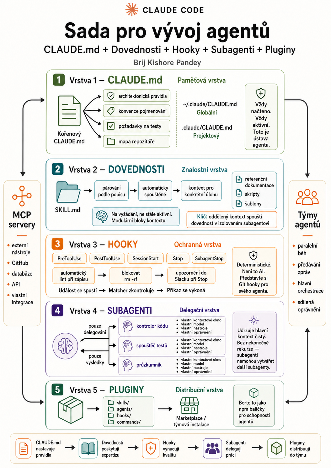Infografika Agent Development Kitu pro Claude s 5 vrstvami: CLAUDE.md, Skills, Hooks, Subagents a Plugins - od autora Brij Kishore Pandey