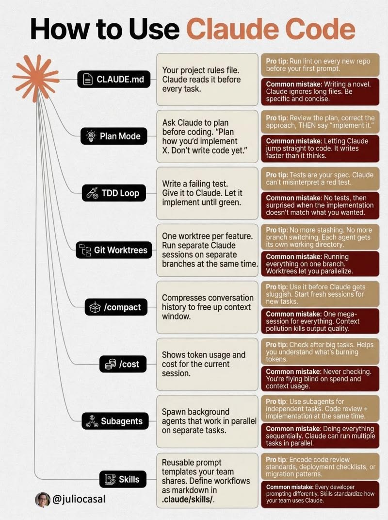 Infografika zobrazující kompletní průvodce používáním Claude Code s jednotlivými funkcemi, tipy a běžnými chybami (@juliocasal)