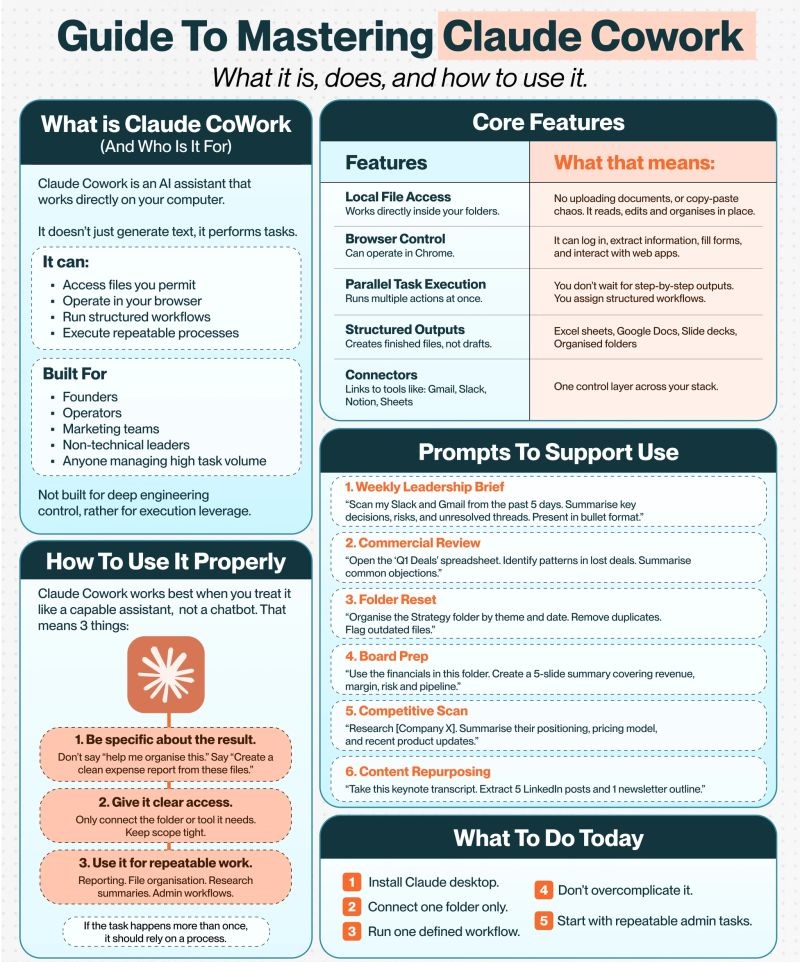 Infografika s průvodcem Claude Cowork obsahující funkce, případy použití a návody k nastavení